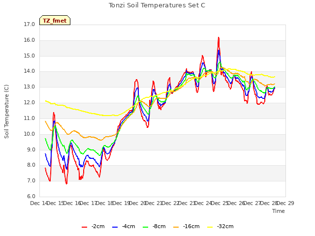 plot of Tonzi Soil Temperatures Set C
