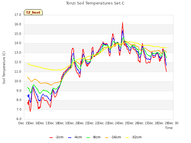 plot of Tonzi Soil Temperatures Set C