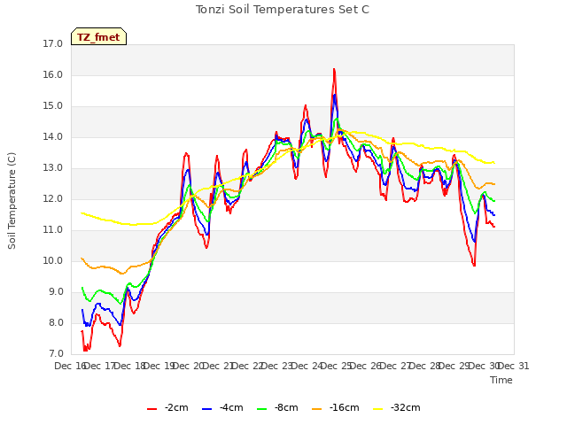plot of Tonzi Soil Temperatures Set C