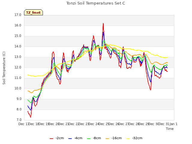 plot of Tonzi Soil Temperatures Set C