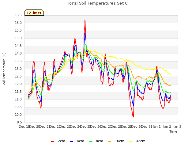 plot of Tonzi Soil Temperatures Set C