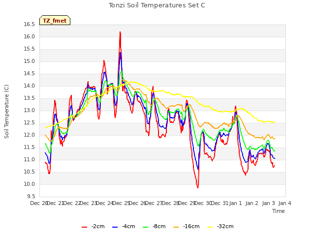 plot of Tonzi Soil Temperatures Set C