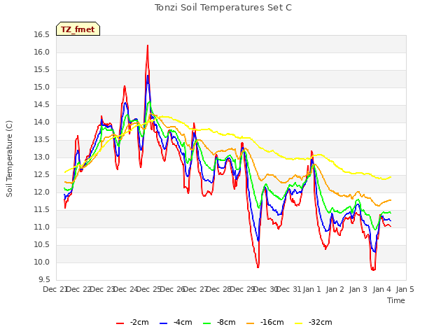 plot of Tonzi Soil Temperatures Set C