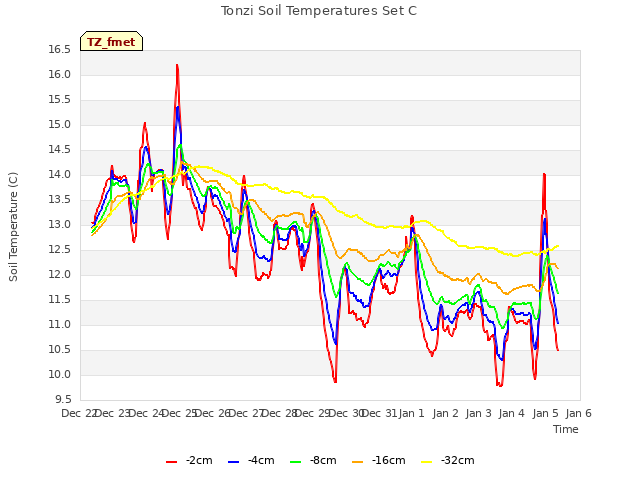 plot of Tonzi Soil Temperatures Set C