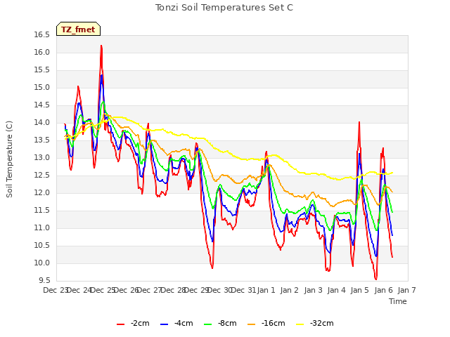 plot of Tonzi Soil Temperatures Set C