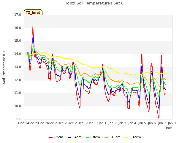 plot of Tonzi Soil Temperatures Set C