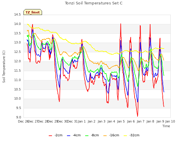 plot of Tonzi Soil Temperatures Set C