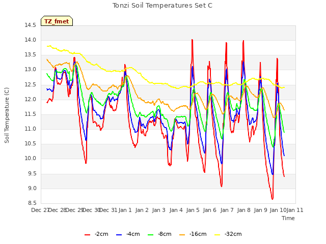 plot of Tonzi Soil Temperatures Set C