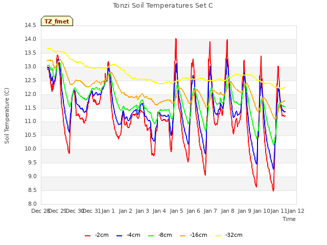 plot of Tonzi Soil Temperatures Set C