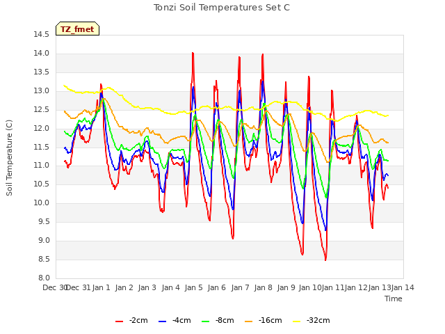 plot of Tonzi Soil Temperatures Set C