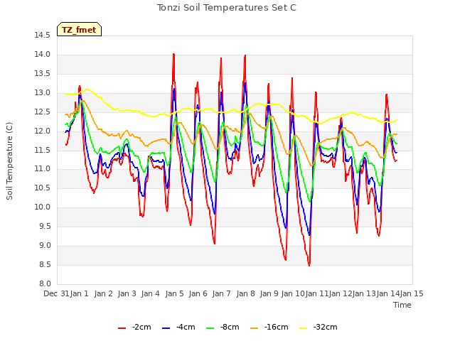 plot of Tonzi Soil Temperatures Set C