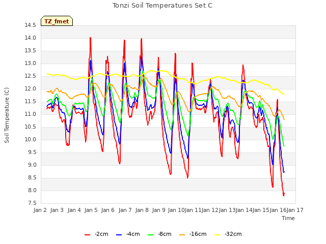 plot of Tonzi Soil Temperatures Set C