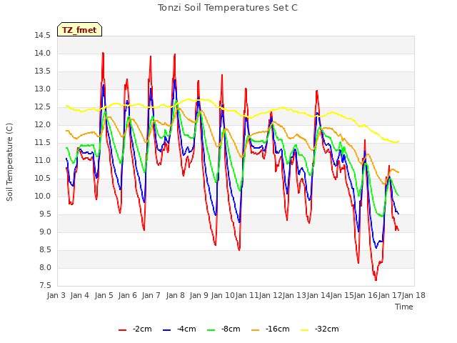 plot of Tonzi Soil Temperatures Set C