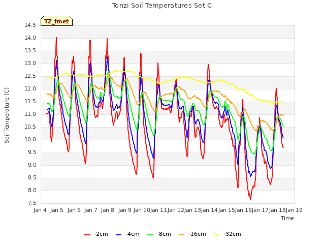 plot of Tonzi Soil Temperatures Set C