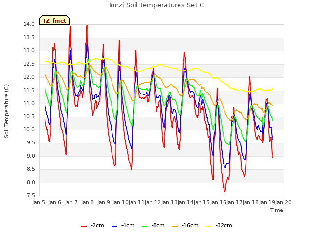 plot of Tonzi Soil Temperatures Set C