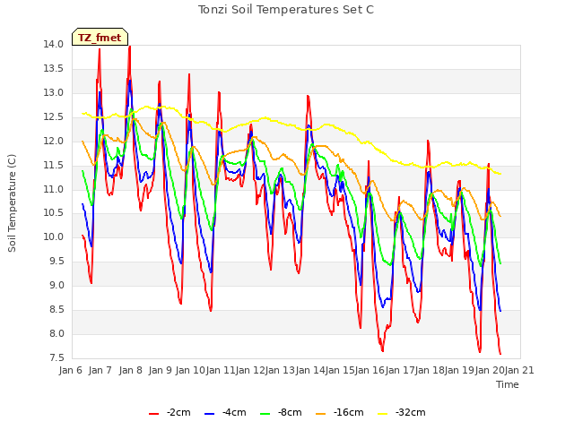 plot of Tonzi Soil Temperatures Set C