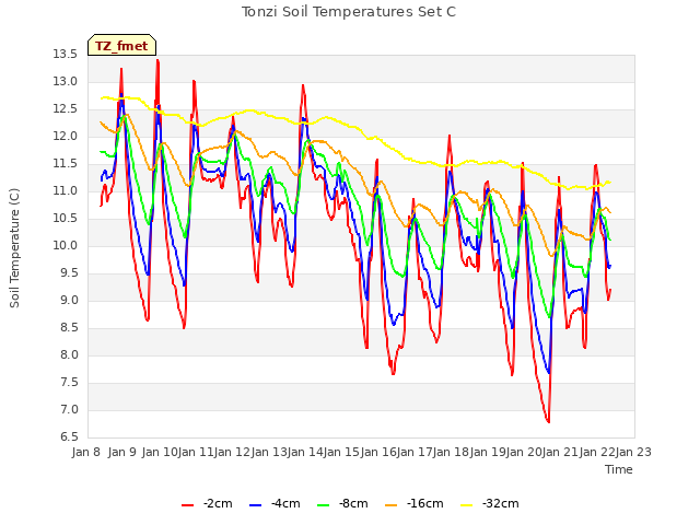 plot of Tonzi Soil Temperatures Set C