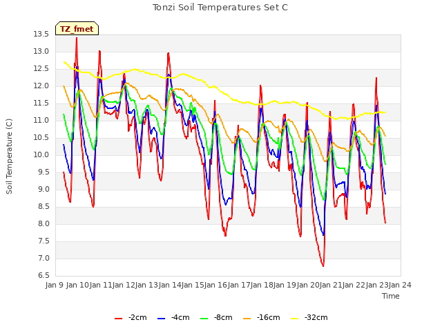 plot of Tonzi Soil Temperatures Set C