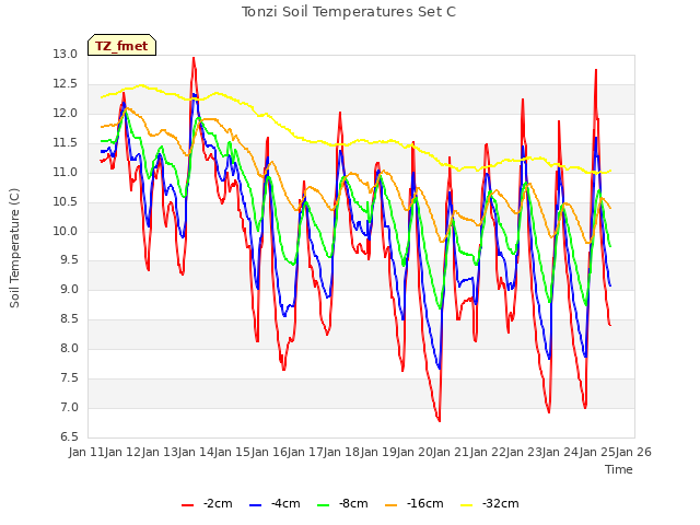 plot of Tonzi Soil Temperatures Set C