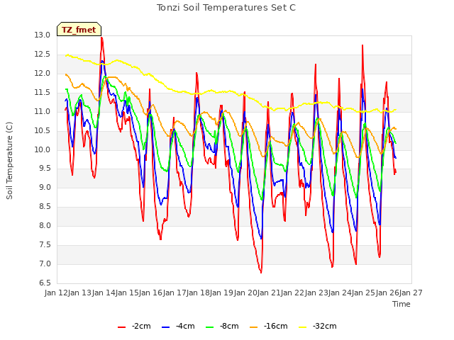 plot of Tonzi Soil Temperatures Set C