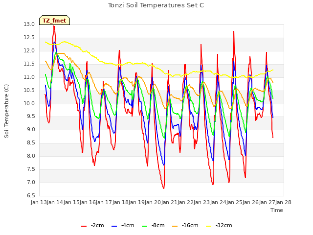 plot of Tonzi Soil Temperatures Set C