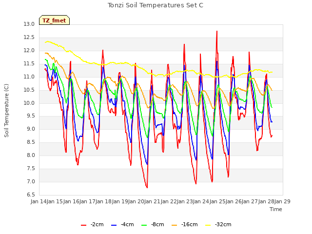 plot of Tonzi Soil Temperatures Set C