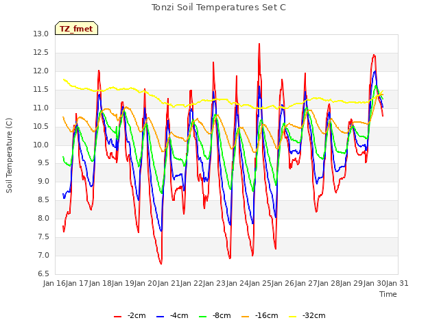 plot of Tonzi Soil Temperatures Set C