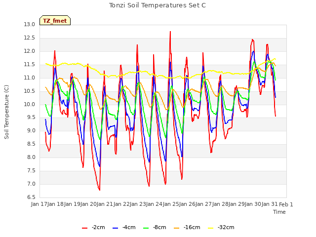 plot of Tonzi Soil Temperatures Set C