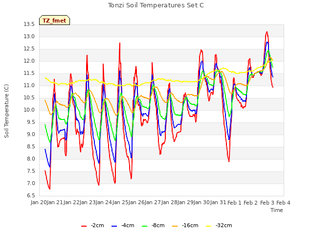 plot of Tonzi Soil Temperatures Set C