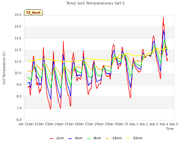 plot of Tonzi Soil Temperatures Set C