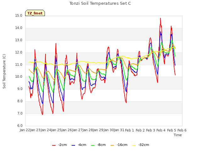 plot of Tonzi Soil Temperatures Set C