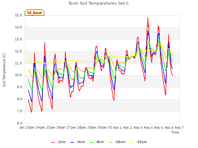 plot of Tonzi Soil Temperatures Set C