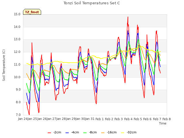 plot of Tonzi Soil Temperatures Set C