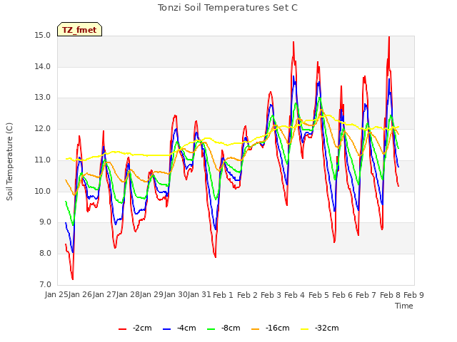 plot of Tonzi Soil Temperatures Set C