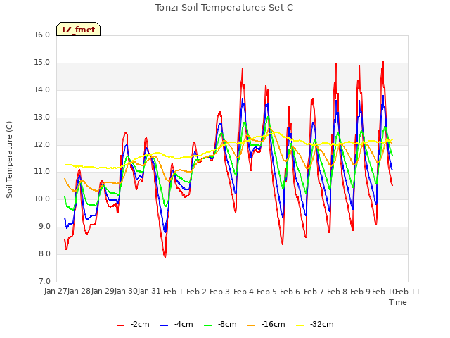 plot of Tonzi Soil Temperatures Set C