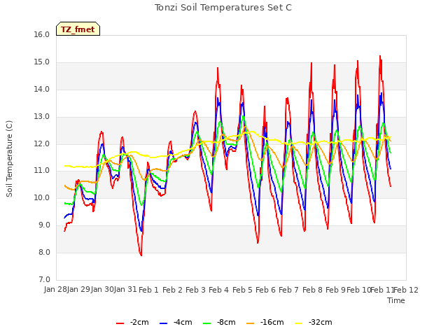 plot of Tonzi Soil Temperatures Set C