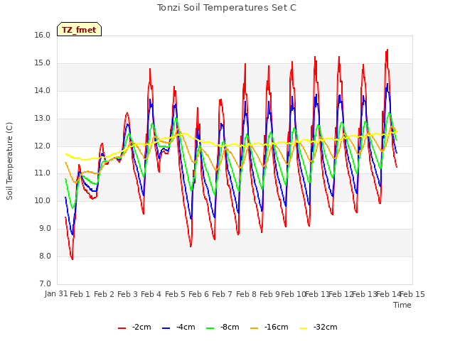 plot of Tonzi Soil Temperatures Set C