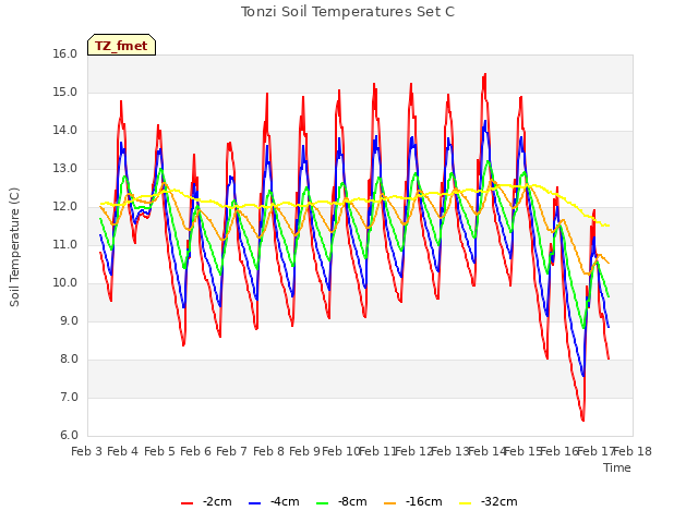 plot of Tonzi Soil Temperatures Set C