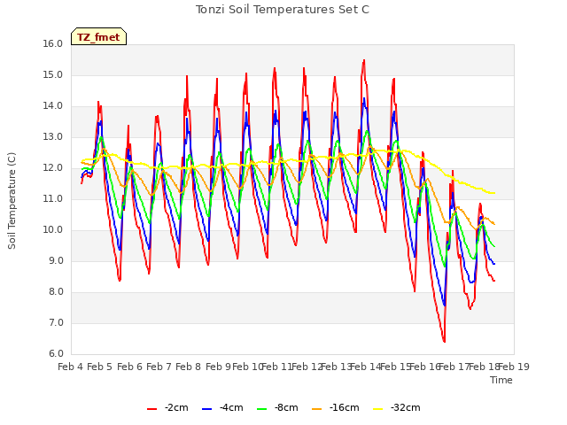 plot of Tonzi Soil Temperatures Set C