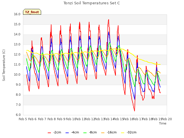 plot of Tonzi Soil Temperatures Set C