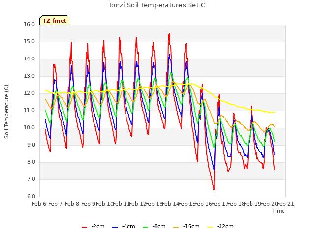 plot of Tonzi Soil Temperatures Set C