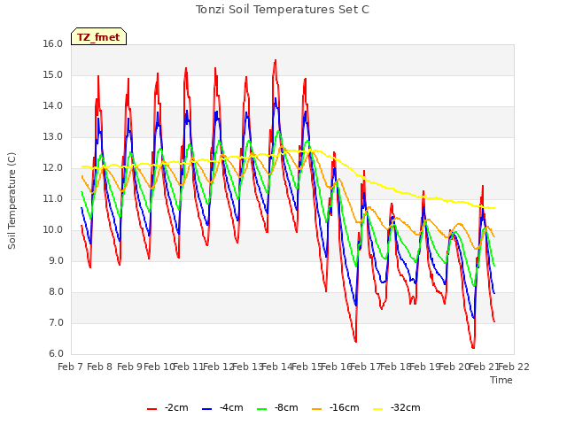 plot of Tonzi Soil Temperatures Set C