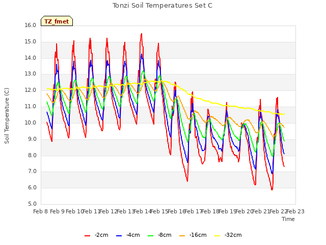 plot of Tonzi Soil Temperatures Set C