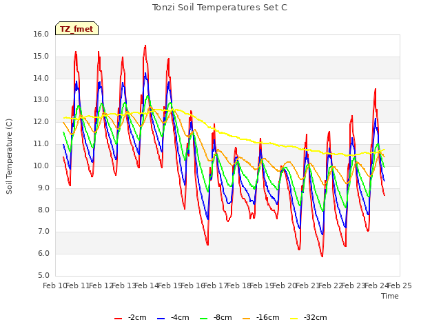 plot of Tonzi Soil Temperatures Set C