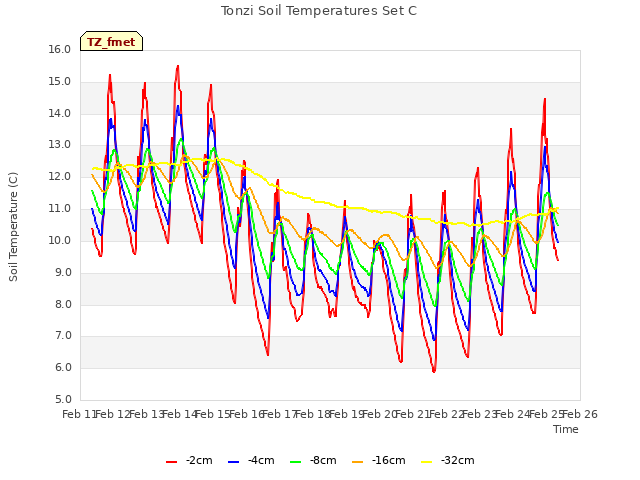 plot of Tonzi Soil Temperatures Set C