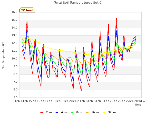 plot of Tonzi Soil Temperatures Set C