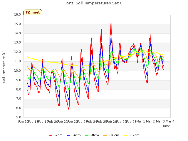 plot of Tonzi Soil Temperatures Set C