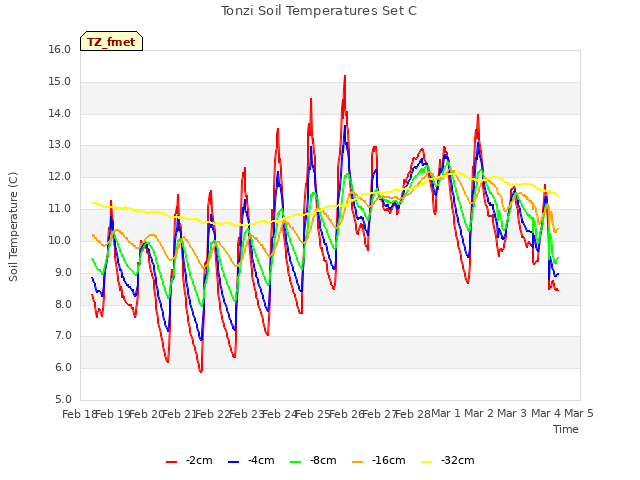 plot of Tonzi Soil Temperatures Set C