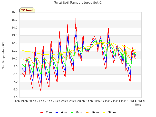 plot of Tonzi Soil Temperatures Set C