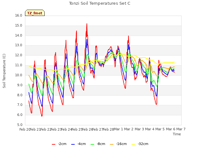 plot of Tonzi Soil Temperatures Set C